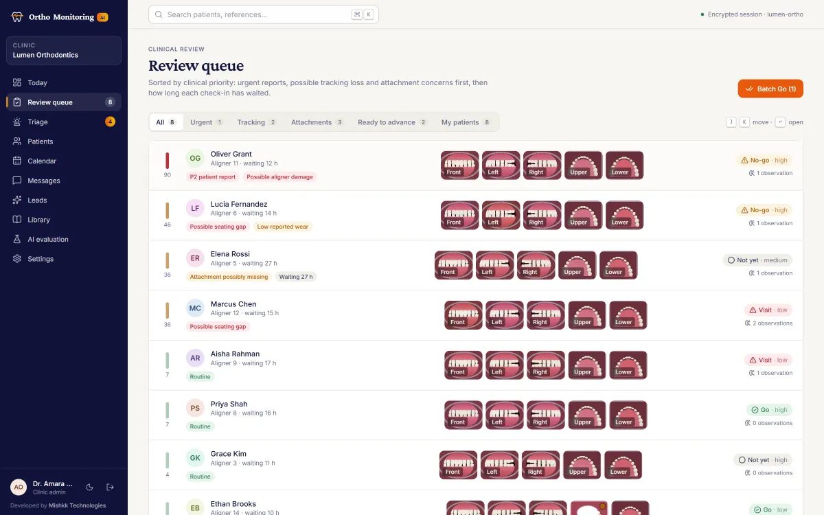 Ortho Monitoring AI review queue listing aligner patients with their five check-in photos, priority score and suggested go, no-go or visit outcome